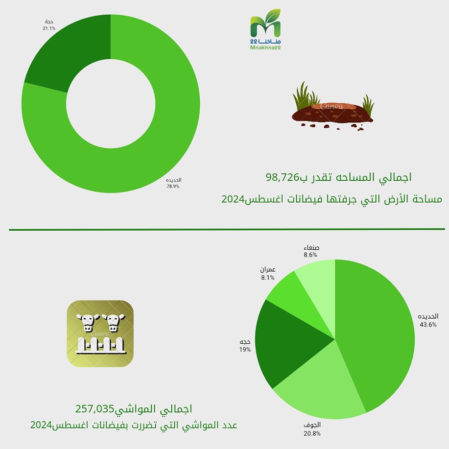 احصائية بخسائر المزراعين